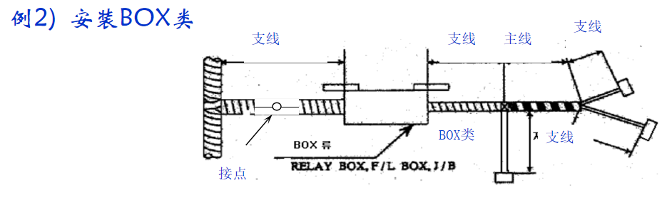 安裝BOX類(lèi)